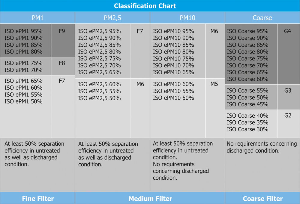 Classifikation Chart