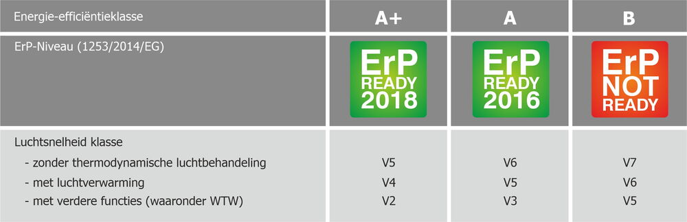 Energy efficiency classes according to the German RLT-Herstellerverband.