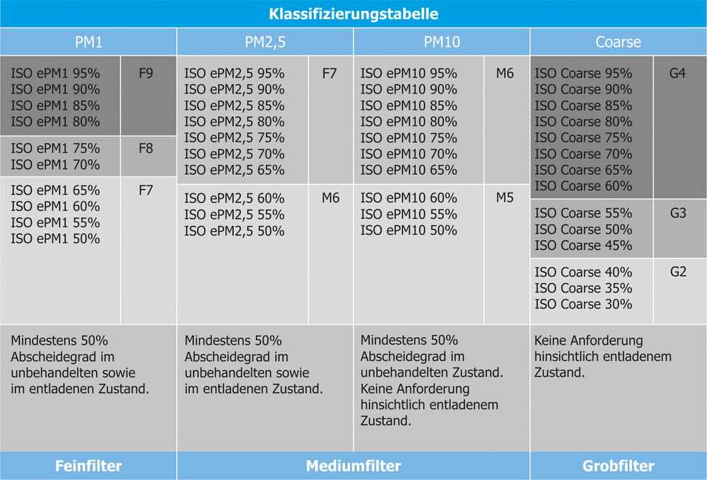 Klassifizierungstabelle