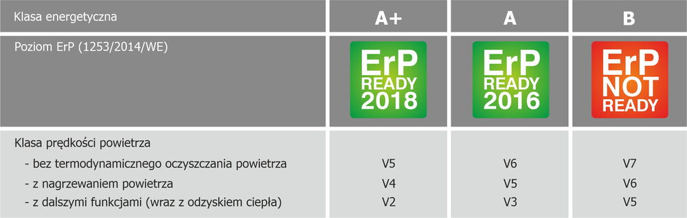 Energieeffizienzklassen nach RLT-Herstellerverband.