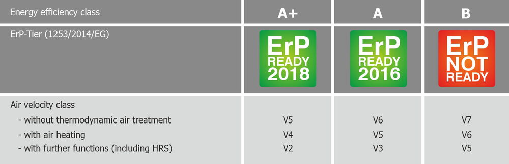 Energy efficiency classes according to the German RLT-Herstellerverband.