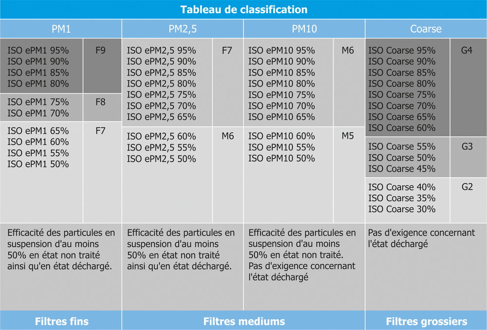 Tableau de classification